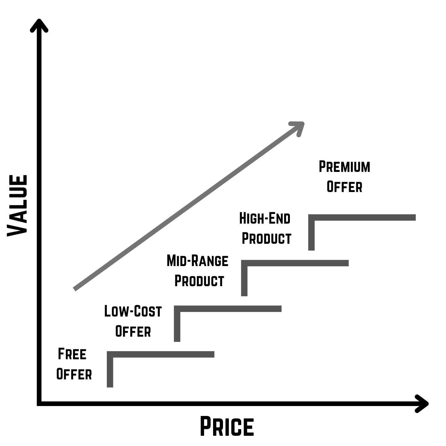 Upsell ladder diagram