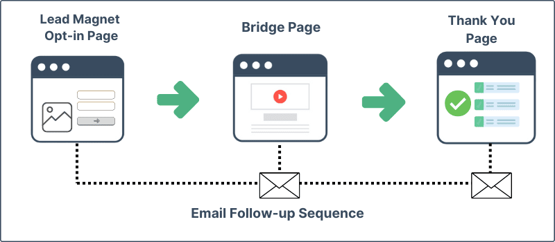 Affiliate Funnel Optimization: The Secret Sauce to Skyrocketing Your Commissions